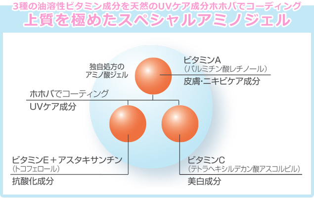 3種の油溶性ビタミン成分を天然のUVケア成分ホホバでコーディング上質を極めたスペシャルアミノジェル